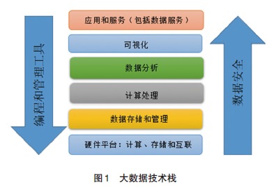 大數(shù)據(jù)技術(shù)進(jìn)展與發(fā)展趨勢 網(wǎng)絡(luò)技術(shù)開發(fā)的視角
