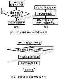 基于μC/OS-II的VG2以太網(wǎng)與USB接口設(shè)計在網(wǎng)絡(luò)技術(shù)開發(fā)中的探索